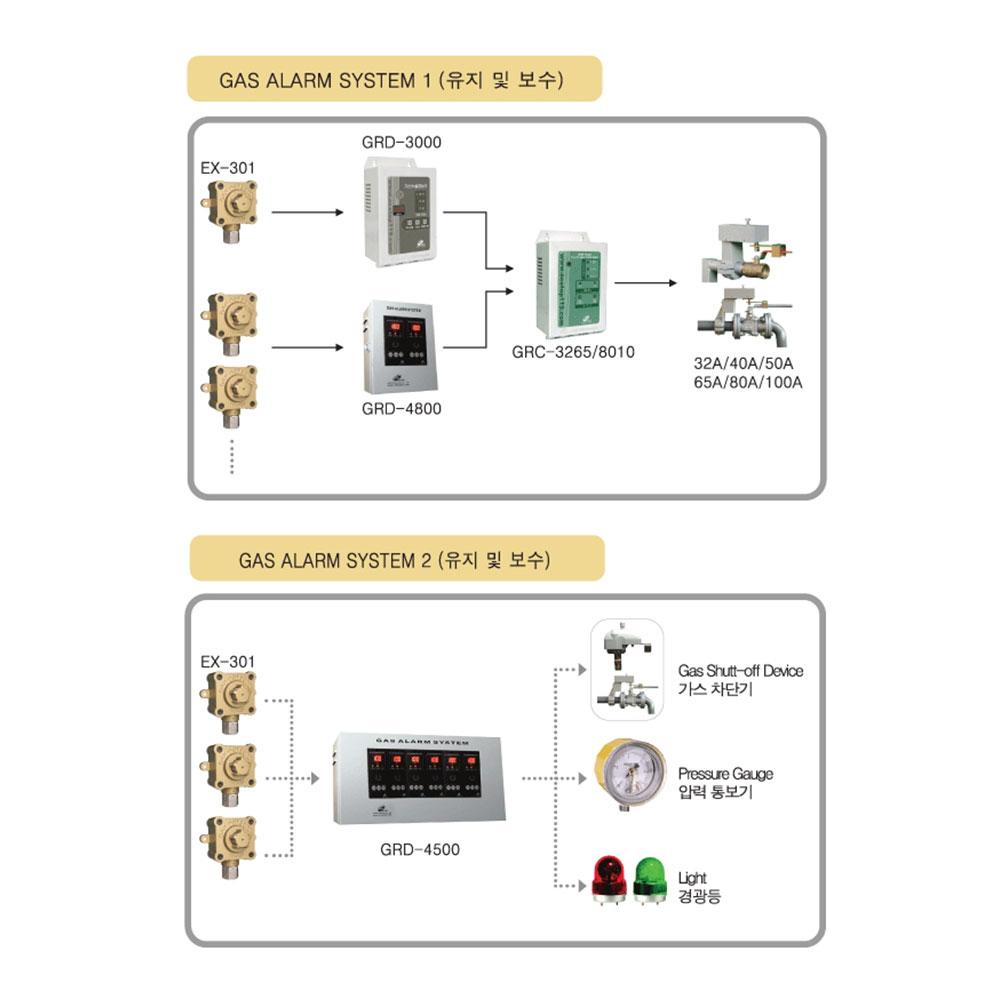 Gas Shut-off Device GRV-3265[32A]