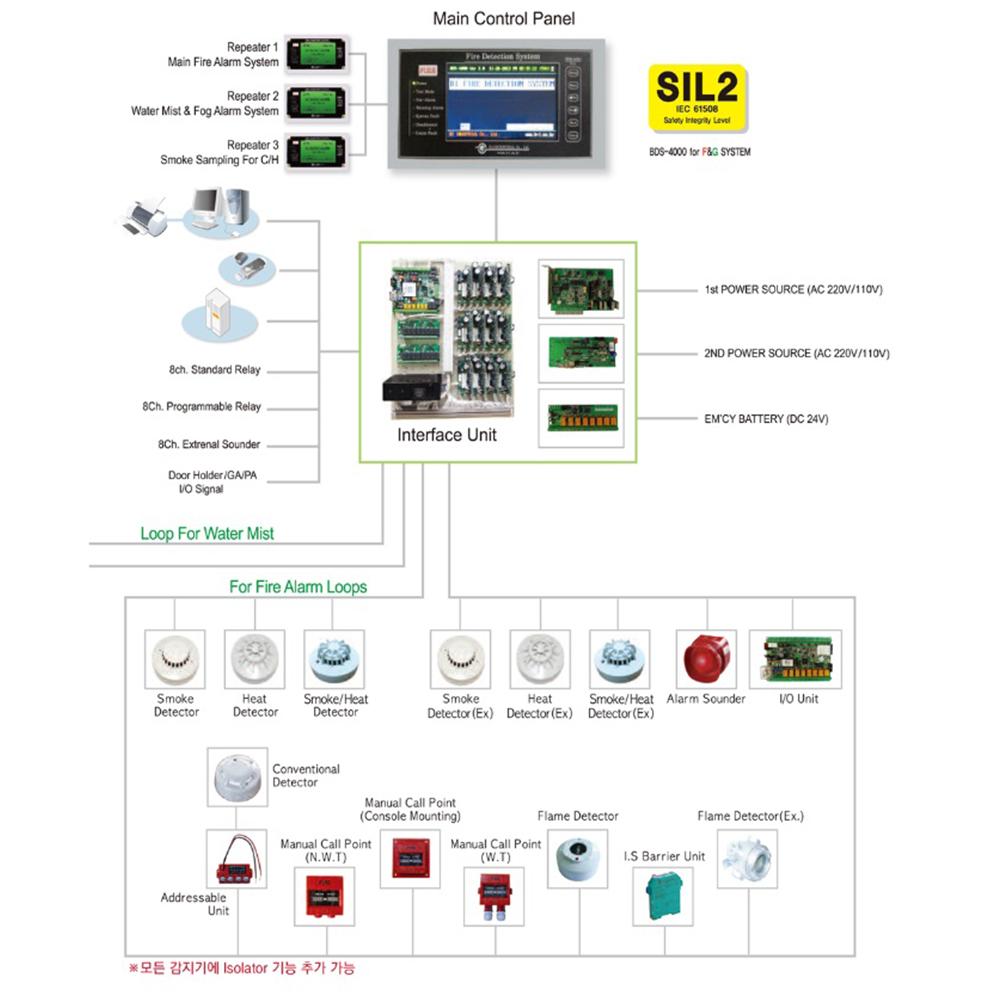 Fire detection system BDS-4000