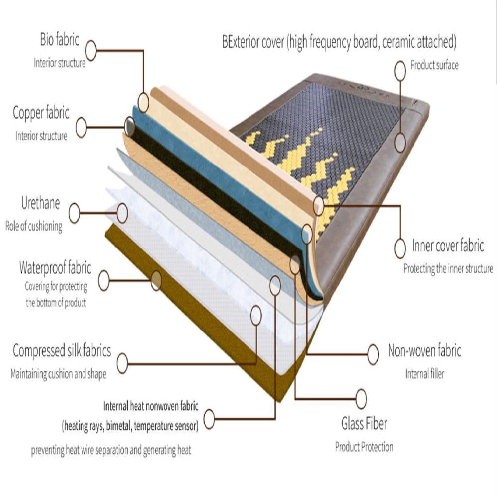 Thermal Mat with Sulfur Ceramic and Bio-ceramic Stone